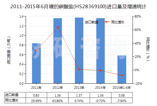 2011-2015年6月鋰的碳酸鹽(HS28369100)進(jìn)口量及增速統(tǒng)計(jì) 2011-2015年6月鋰的碳酸鹽(HS28369100)進(jìn)口量及增速統(tǒng)計(jì)